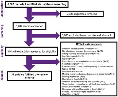 Associations between basic physiological observations recorded pre-thrombectomy and functional outcome: a systematic review and meta-analysis